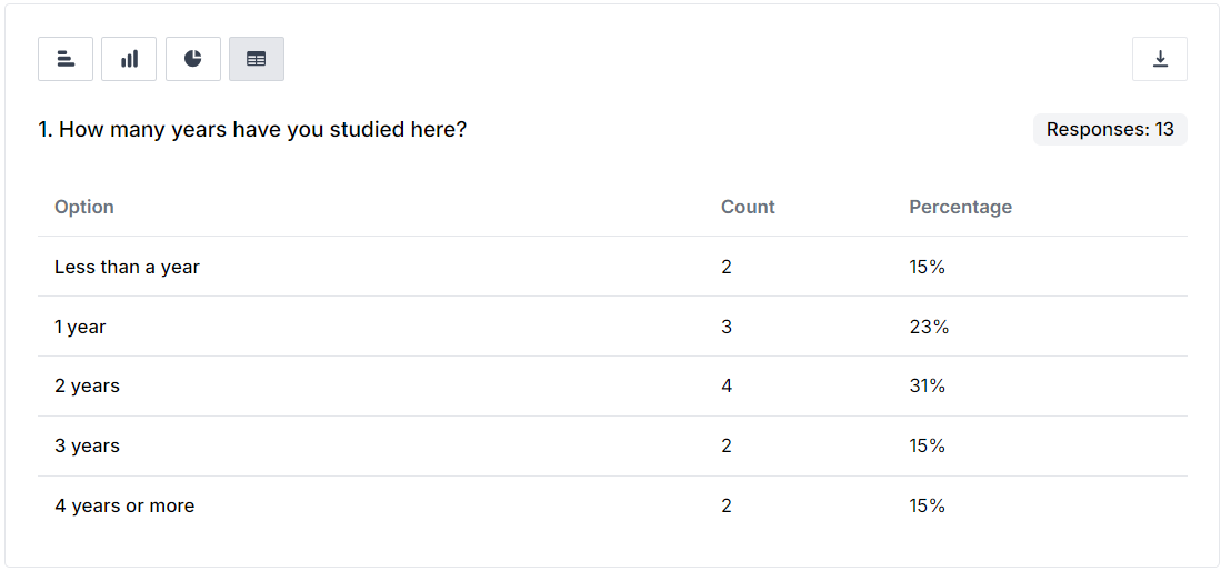 An example of the table view for responses to a Choice question